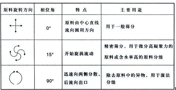 面粉專用直排篩粉機(jī)的工作原理是什么？？