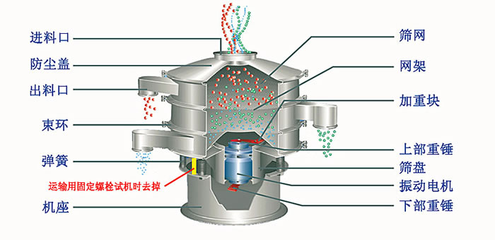 塑料篩粉機的優(yōu)勢主要在哪里？